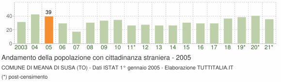 Grafico andamento popolazione stranieri Comune di Meana di Susa (TO)