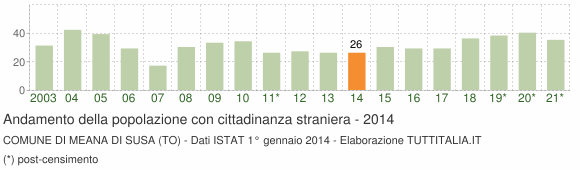 Grafico andamento popolazione stranieri Comune di Meana di Susa (TO)