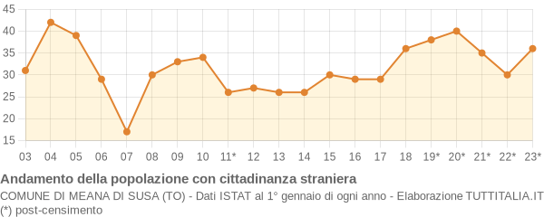 Andamento popolazione stranieri Comune di Meana di Susa (TO)