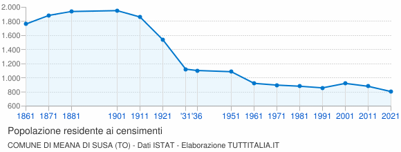 Grafico andamento storico popolazione Comune di Meana di Susa (TO)