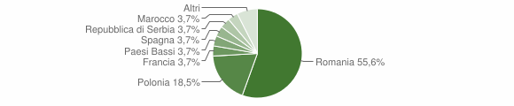 Grafico cittadinanza stranieri - Meana di Susa 2012