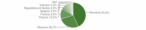 Grafico cittadinanza stranieri - Meana di Susa 2015