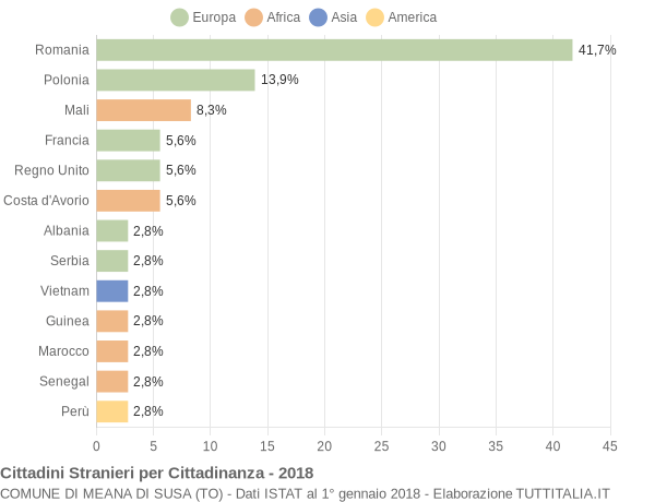 Grafico cittadinanza stranieri - Meana di Susa 2018