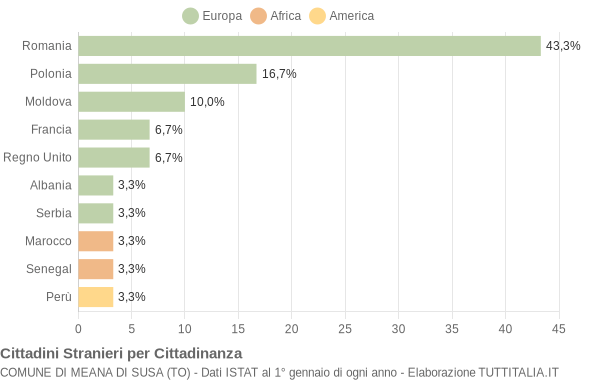 Grafico cittadinanza stranieri - Meana di Susa 2022