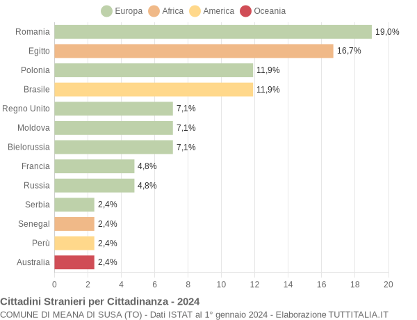 Grafico cittadinanza stranieri - Meana di Susa 2024