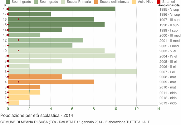 Grafico Popolazione in età scolastica - Meana di Susa 2014