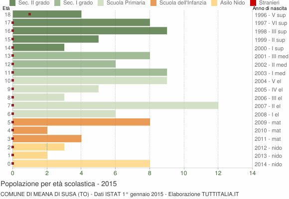 Grafico Popolazione in età scolastica - Meana di Susa 2015