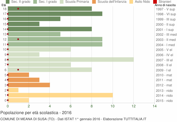 Grafico Popolazione in età scolastica - Meana di Susa 2016