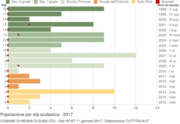 Grafico Popolazione in età scolastica - Meana di Susa 2017