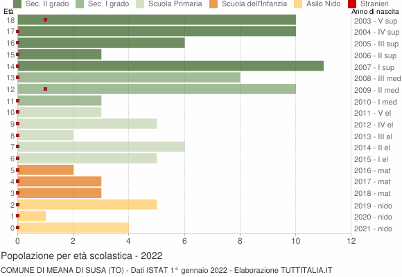 Grafico Popolazione in età scolastica - Meana di Susa 2022