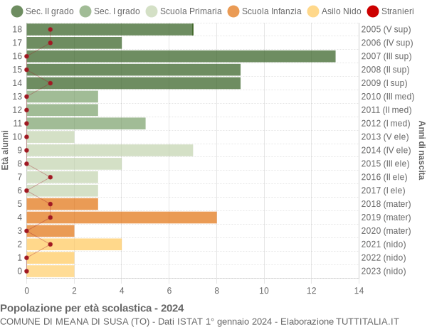 Grafico Popolazione in età scolastica - Meana di Susa 2024