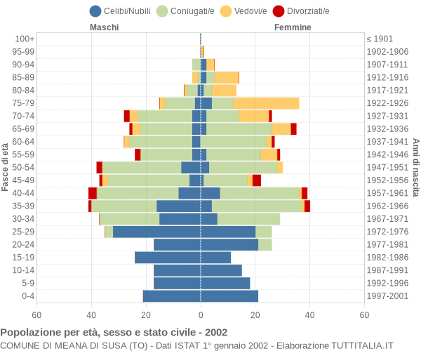 Grafico Popolazione per età, sesso e stato civile Comune di Meana di Susa (TO)