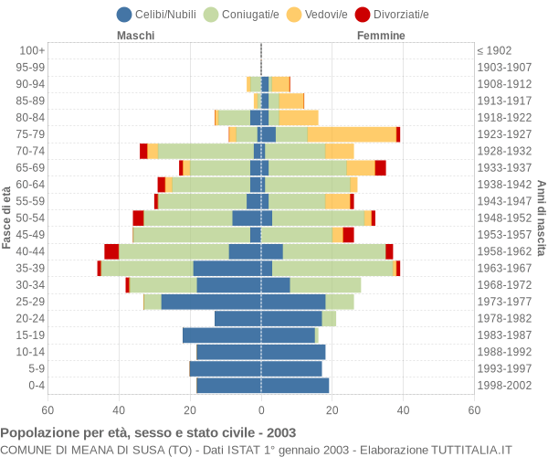 Grafico Popolazione per età, sesso e stato civile Comune di Meana di Susa (TO)