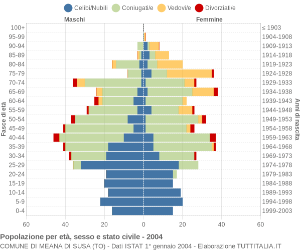 Grafico Popolazione per età, sesso e stato civile Comune di Meana di Susa (TO)