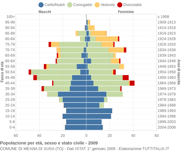 Grafico Popolazione per età, sesso e stato civile Comune di Meana di Susa (TO)