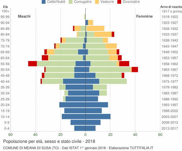 Grafico Popolazione per età, sesso e stato civile Comune di Meana di Susa (TO)