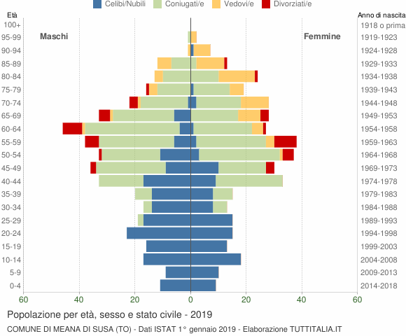 Grafico Popolazione per età, sesso e stato civile Comune di Meana di Susa (TO)