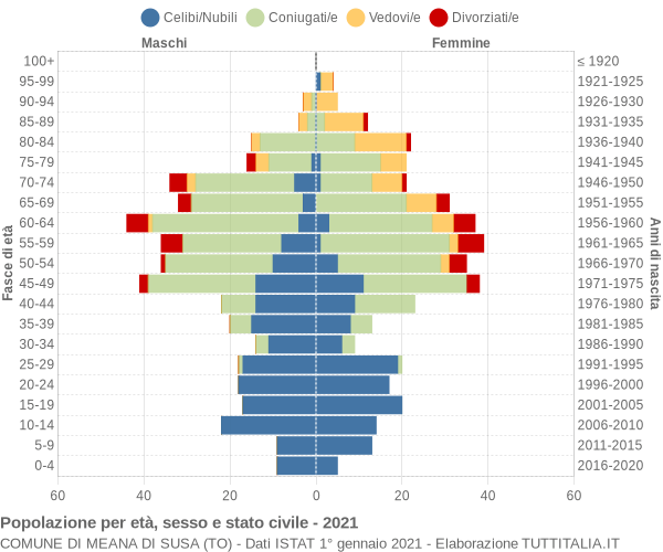 Grafico Popolazione per età, sesso e stato civile Comune di Meana di Susa (TO)