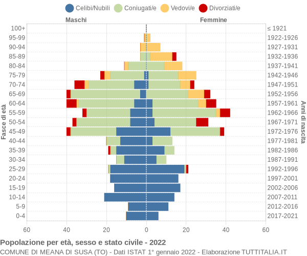 Grafico Popolazione per età, sesso e stato civile Comune di Meana di Susa (TO)