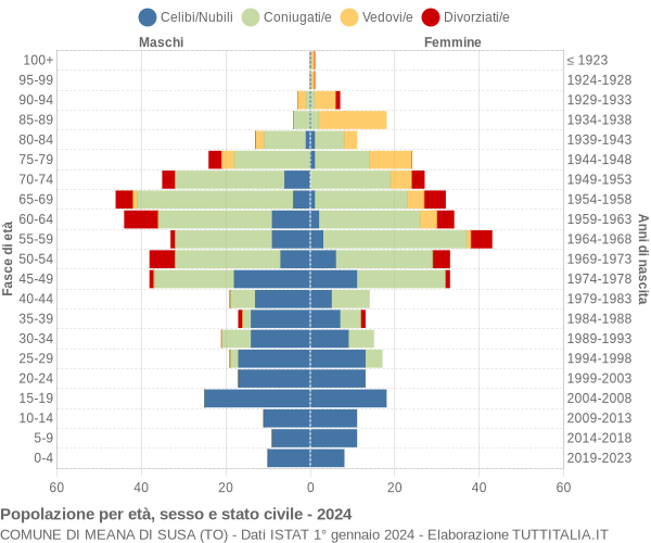 Grafico Popolazione per età, sesso e stato civile Comune di Meana di Susa (TO)