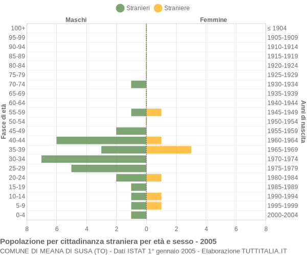 Grafico cittadini stranieri - Meana di Susa 2005