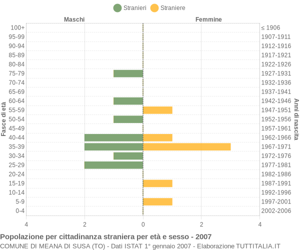 Grafico cittadini stranieri - Meana di Susa 2007