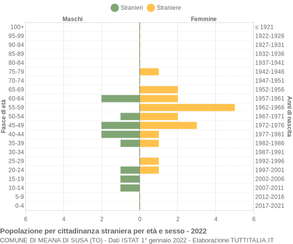 Grafico cittadini stranieri - Meana di Susa 2022