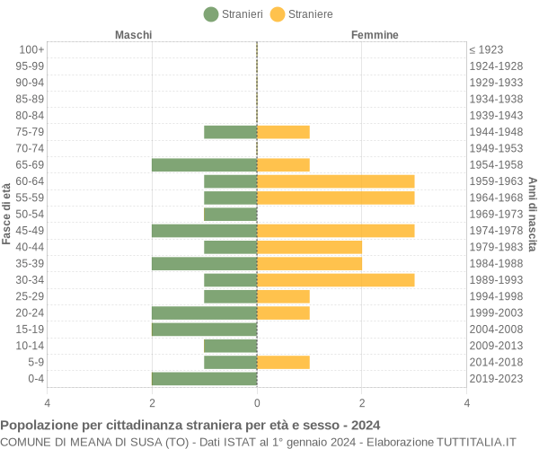 Grafico cittadini stranieri - Meana di Susa 2024