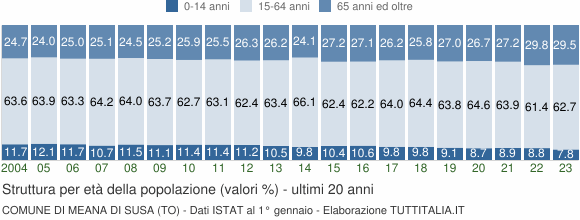 Grafico struttura della popolazione Comune di Meana di Susa (TO)