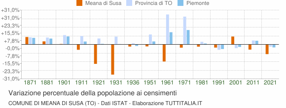 Grafico variazione percentuale della popolazione Comune di Meana di Susa (TO)