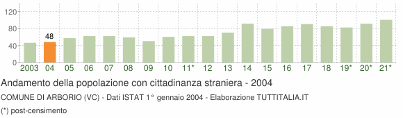 Grafico andamento popolazione stranieri Comune di Arborio (VC)