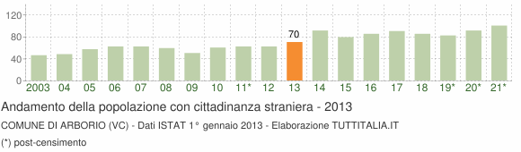 Grafico andamento popolazione stranieri Comune di Arborio (VC)