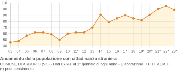 Andamento popolazione stranieri Comune di Arborio (VC)