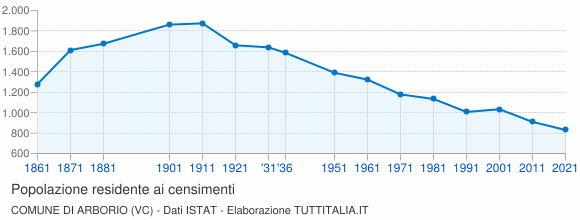 Grafico andamento storico popolazione Comune di Arborio (VC)