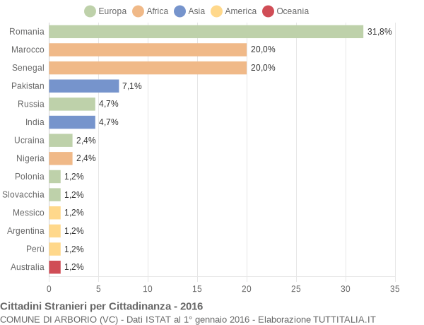 Grafico cittadinanza stranieri - Arborio 2016