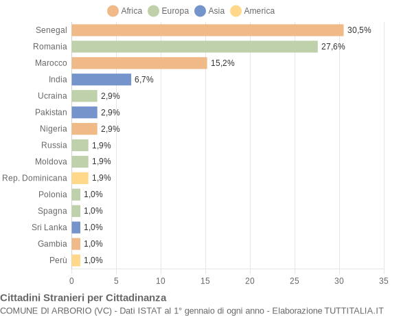 Grafico cittadinanza stranieri - Arborio 2022