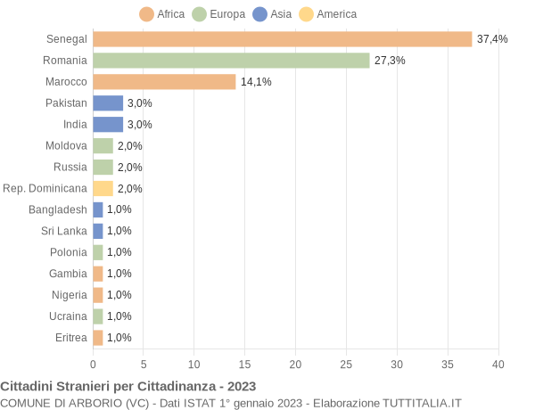 Grafico cittadinanza stranieri - Arborio 2023