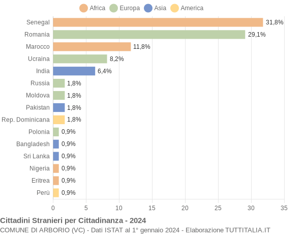 Grafico cittadinanza stranieri - Arborio 2024