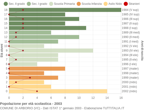 Grafico Popolazione in età scolastica - Arborio 2003