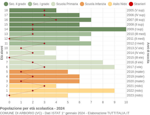 Grafico Popolazione in età scolastica - Arborio 2024