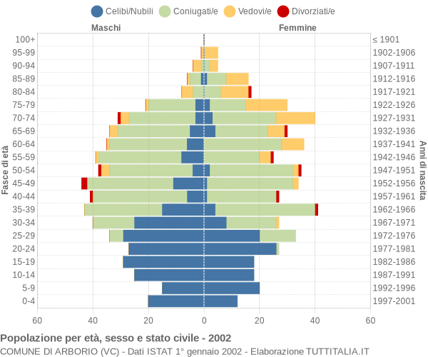 Grafico Popolazione per età, sesso e stato civile Comune di Arborio (VC)