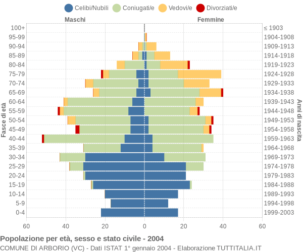 Grafico Popolazione per età, sesso e stato civile Comune di Arborio (VC)