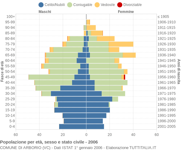 Grafico Popolazione per età, sesso e stato civile Comune di Arborio (VC)