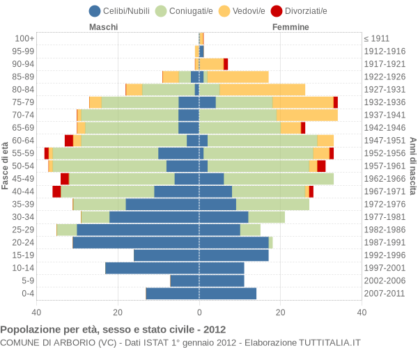 Grafico Popolazione per età, sesso e stato civile Comune di Arborio (VC)