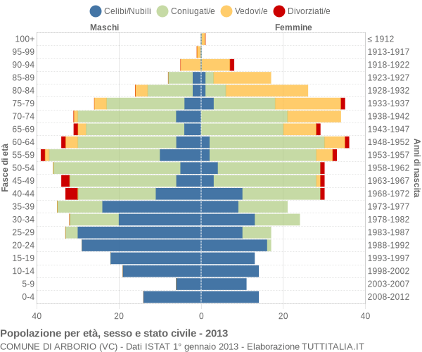 Grafico Popolazione per età, sesso e stato civile Comune di Arborio (VC)