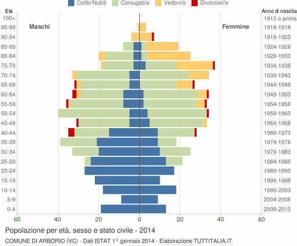 Grafico Popolazione per età, sesso e stato civile Comune di Arborio (VC)