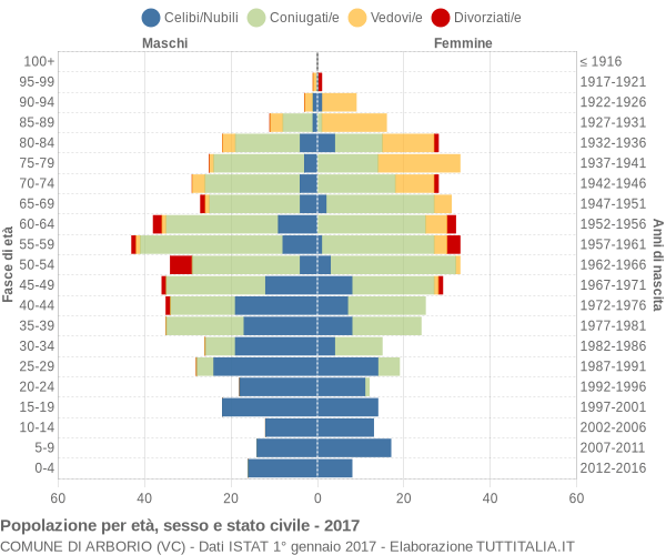 Grafico Popolazione per età, sesso e stato civile Comune di Arborio (VC)