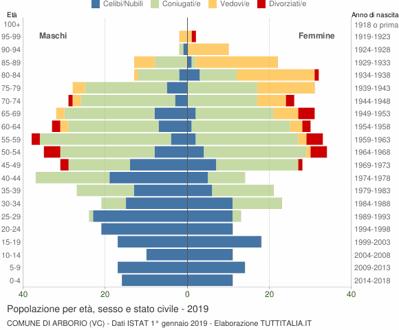 Grafico Popolazione per età, sesso e stato civile Comune di Arborio (VC)