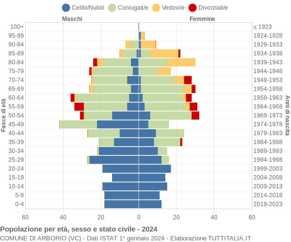 Grafico Popolazione per età, sesso e stato civile Comune di Arborio (VC)