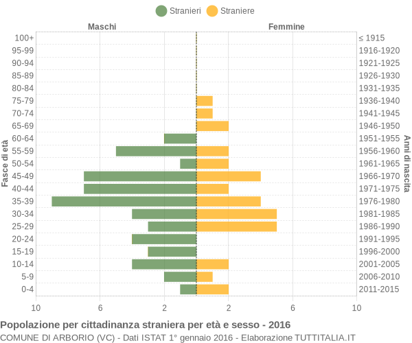 Grafico cittadini stranieri - Arborio 2016